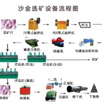 鞏義鉑思特砂金選礦技術(shù)，重選法選收黃金，沙金混汞機器