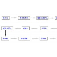 鞏義鉑思特金礦石中碳和砷的分離方法，黃金提純技術(shù)，尾礦選金毯