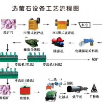 鞏義鉑思特螢石礦設(shè)備，螢石礦浮選提純工藝，螢石精礦降硅工藝