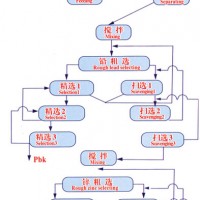 鞏義鉑思特含磁鐵礦生產(chǎn)鐵精礦粉工藝，貧磁鐵礦反浮選降硅工藝