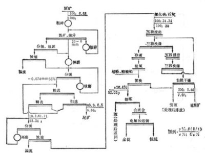 鞏義鉑思特石英脈型金礦選礦方法，低品位金礦氰化堆浸提金工藝
