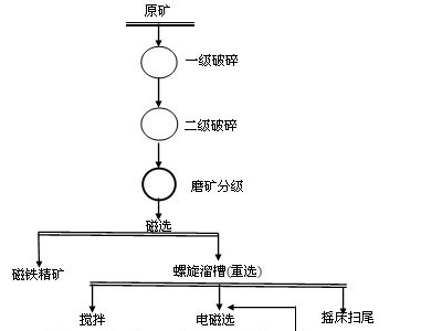 鞏義鉑思特釩鈦磁鐵礦綜合利用技術(shù)，釩鈦磁鐵礦選鈦選鐵工藝
