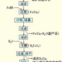 鞏義鉑思特從含鈦鐵精礦中提取鐵和鈦的方法，干選法選別鈦鐵礦