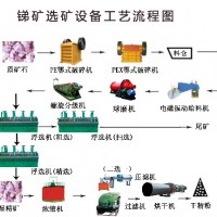 鞏義鉑思特低品位銻礦石提純洗選設(shè)備，銻礦石重選法富集工藝