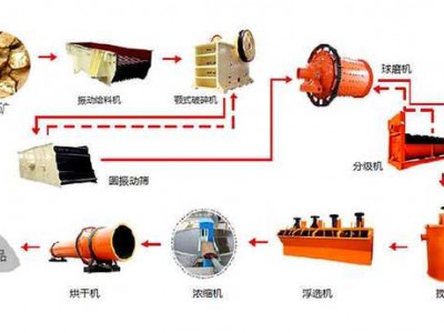 鞏義鉑思特難處理金礦石提取金的工藝，氰化法從金礦石中提取金